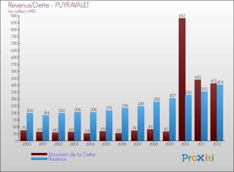 Evolution comparée de la dette et des revenus pour la commune de PUYRAVAULT de 2000 à 2012 Comparaison de la dette et des revenus pour PUYRAVAULT de 2000 à 2012