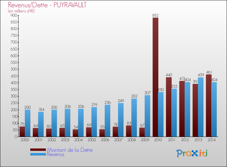 Evolution comparée de la dette et des revenus pour la commune de PUYRAVAULT de 2000 à 2014 Comparaison de la dette et des revenus pour PUYRAVAULT de 2000 à 2014