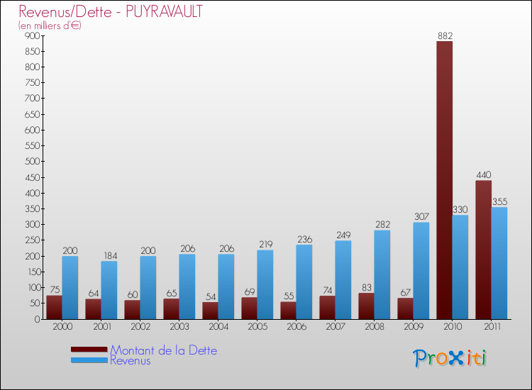 Evolution comparée de la dette et des revenus pour la commune de PUYRAVAULT de 2000 à 2011 Comparaison de la dette et des revenus pour PUYRAVAULT de 2000 à 2011