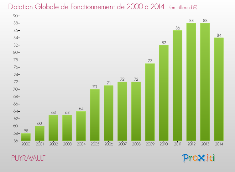 Evolution du montant de la Dotation Globale de Fonctionnement pour la commune de PUYRAVAULT de 2000 à 2014 Evolution du montant de la Dotation Globale de Fonctionnement pour PUYRAVAULT de 2000 à 2014