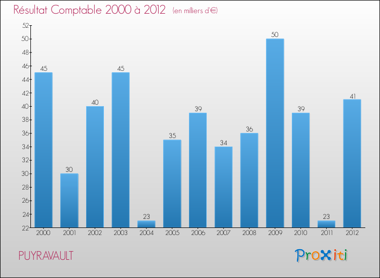 Evolution du résultat comptable pour la commune de PUYRAVAULT de 2000 à 2012 Evolution du résultat comptable pour PUYRAVAULT de 2000 à 2012