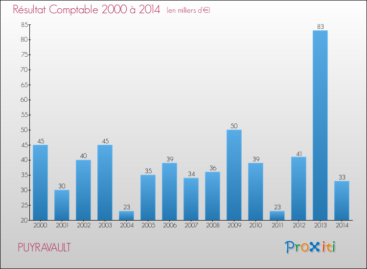 Evolution du résultat comptable pour la commune de PUYRAVAULT de 2000 à 2014 Evolution du résultat comptable pour PUYRAVAULT de 2000 à 2014