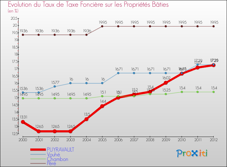 Evolution du taux de la taxe foncière sur le bati pour PUYRAVAULT et les communes proches de 2000 à 2012 Comparaison des taux de taxe foncière sur le bati pour PUYRAVAULT et les communes voisines de 2000 à 2012