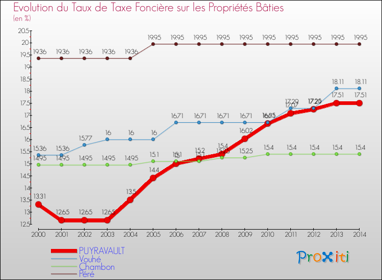 Evolution du taux de la taxe foncière sur le bati pour PUYRAVAULT et les communes proches de 2000 à 2014 Comparaison des taux de taxe foncière sur le bati pour PUYRAVAULT et les communes voisines de 2000 à 2014