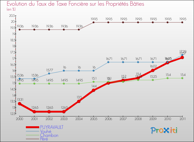 Evolution du taux de la taxe foncière sur le bati pour PUYRAVAULT et les communes proches Comparaison des taux de taxe foncière sur le bati pour PUYRAVAULT et les communes voisines