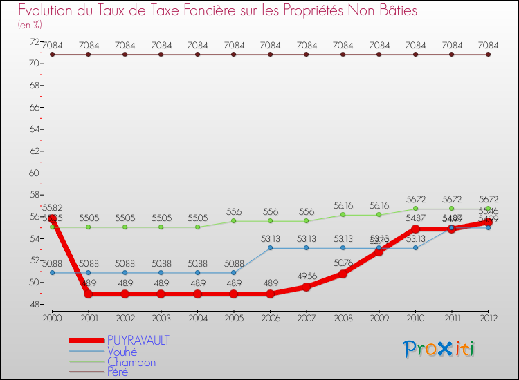Evolution du taux de la taxe foncière sur les immeubles et terrains non batis pour PUYRAVAULT et les communes proches de 2000 à 2012 Comparaison des taux de la taxe foncière sur les immeubles et terrains non batis pour PUYRAVAULT et les communes voisines de 2000 à 2012
