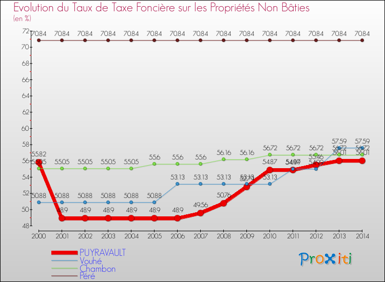 Evolution du taux de la taxe foncière sur les immeubles et terrains non batis pour PUYRAVAULT et les communes proches de 2000 à 2014 Comparaison des taux de la taxe foncière sur les immeubles et terrains non batis pour PUYRAVAULT et les communes voisines de 2000 à 2014