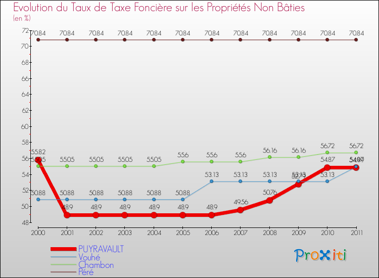 Evolution du taux de la taxe foncière sur les immeubles et terrains non batis pour PUYRAVAULT et les communes proches Comparaison des taux de la taxe foncière sur les immeubles et terrains non batis pour PUYRAVAULT et les communes voisines