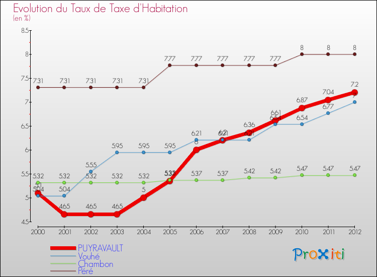 Evolution du taux de la taxe d'habitation pour PUYRAVAULT et les communes proches Comparaison des taux de la taxe d'habitation pour PUYRAVAULT et les communes voisines