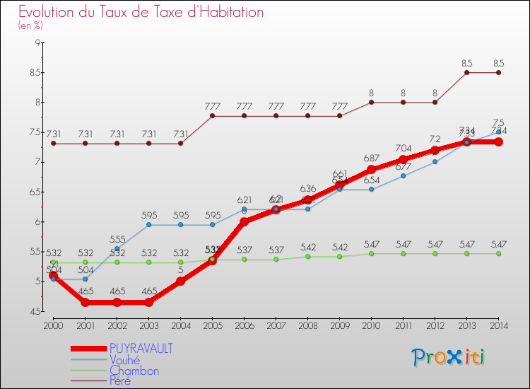 Evolution du taux de la taxe d'habitation pour PUYRAVAULT et les communes proches de 2000 à 2014 Comparaison des taux de la taxe d'habitation pour PUYRAVAULT et les communes voisines de 2000 à 2014