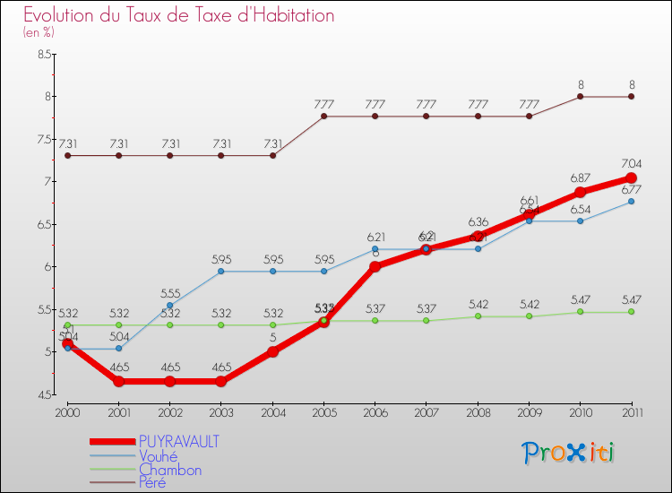 Evolution du taux de la taxe d'habitation pour PUYRAVAULT et les communes proches Comparaison des taux de la taxe d'habitation pour PUYRAVAULT et les communes voisines