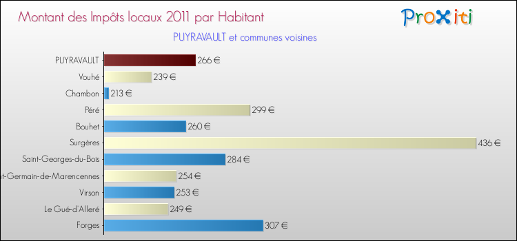 Montant des impôts locaux par Habitant pour PUYRAVAULT et les communes proches Comparaison des impôts locaux par habitant pour PUYRAVAULT et les communes voisines