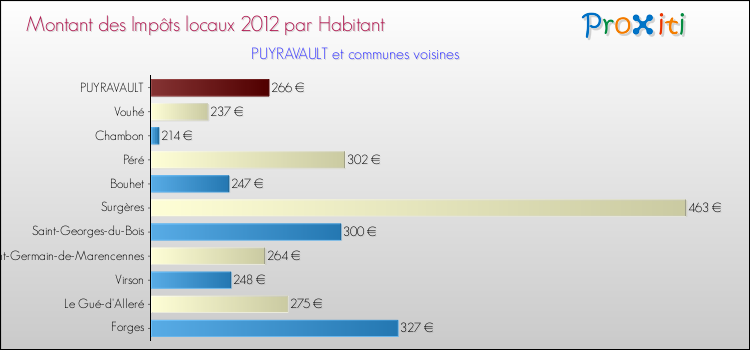 Montant des impôts locaux par Habitant pour PUYRAVAULT et les communes proches Comparaison des impôts locaux par habitant pour PUYRAVAULT et les communes voisines
