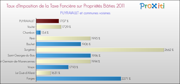Taux d'imposition de la taxe foncière sur le bati 2011 pour PUYRAVAULT et les communes proches Comparaison des taux d'imposition de la taxe foncière sur le bati 2011 pour PUYRAVAULT et les communes voisines
