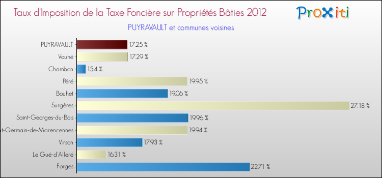 Taux d'imposition de la taxe foncière sur le bati 2012 pour PUYRAVAULT et les communes proches Comparaison des taux d'imposition de la taxe foncière sur le bati 2012 pour PUYRAVAULT et les communes voisines