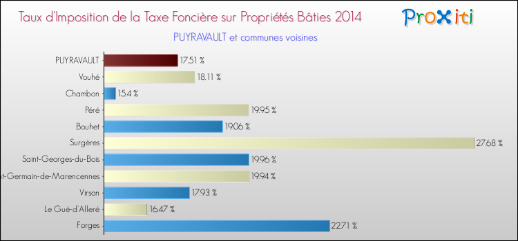 Taux d'imposition de la taxe foncière sur le bati 2014 pour PUYRAVAULT et les communes proches Comparaison des taux d'imposition de la taxe foncière sur le bati 2014 pour PUYRAVAULT et les communes voisines