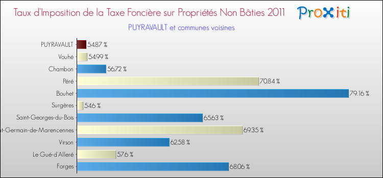 Taux d'imposition de la taxe foncière sur les immeubles et terrains non batis 2011 pour PUYRAVAULT et les communes proches Comparaison des taux d'imposition de la taxe foncière sur les immeubles et terrains non batis 2011 pour PUYRAVAULT et les communes voisines