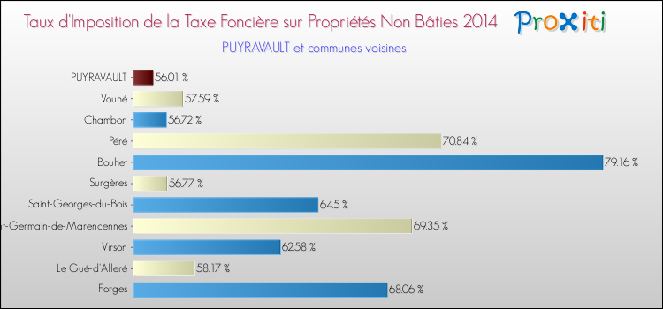 Taux d'imposition de la taxe foncière sur les immeubles et terrains non batis 2014 pour PUYRAVAULT et les communes proches Comparaison des taux d'imposition de la taxe foncière sur les immeubles et terrains non batis 2014 pour PUYRAVAULT et les communes voisines