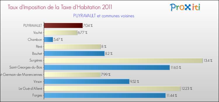 Taux d'imposition de la taxe d'habitation 2011 pour PUYRAVAULT et les communes proches Comparaison des taux d'imposition de la taxe d'habitation 2011 pour PUYRAVAULT et les communes voisines