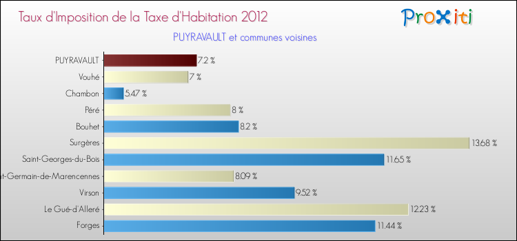 Taux d'imposition de la taxe d'habitation 2012 pour PUYRAVAULT et les communes proches Comparaison des taux d'imposition de la taxe d'habitation 2012 pour PUYRAVAULT et les communes voisines