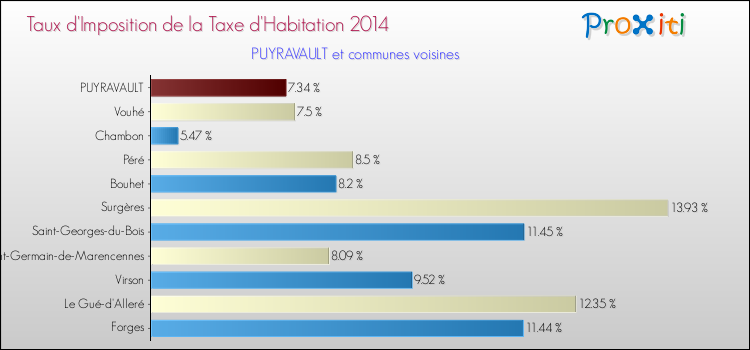 Taux d'imposition de la taxe d'habitation 2014 pour PUYRAVAULT et les communes proches Comparaison des taux d'imposition de la taxe d'habitation 2014 pour PUYRAVAULT et les communes voisines