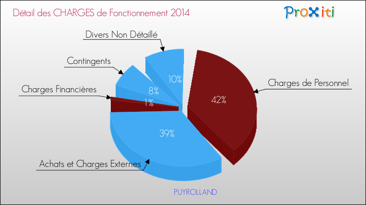 Décomposition des Charges de Fonctionnement 2014 de la commune de PUYROLLAND Charges de Fonctionnement 2014 pour la commune de PUYROLLAND