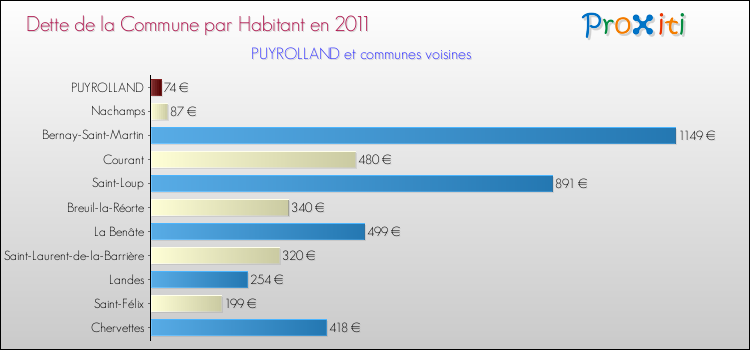 Dette par habitant de la commune en 2011 pour PUYROLLAND et les communes proches Comparaison de la dette par habitant de la commune en 2011 pour PUYROLLAND et les communes voisines