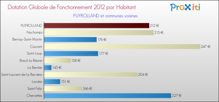 Montant des dotations globales de fonctionnement DGF par Habitant pour PUYROLLAND et les communes proches Comparaison des des dotations globales de fonctionnement DGF par habitant pour PUYROLLAND et les communes voisines