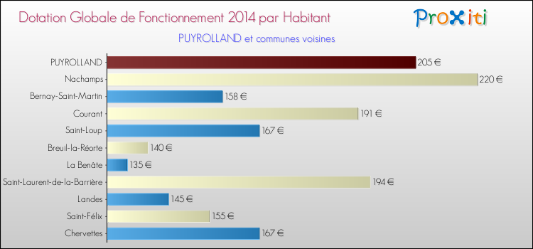 Montant des dotations globales de fonctionnement DGF par Habitant pour PUYROLLAND et les communes proches en 2014. Comparaison des des dotations globales de fonctionnement DGF par habitant pour PUYROLLAND et les communes voisines en 2014.