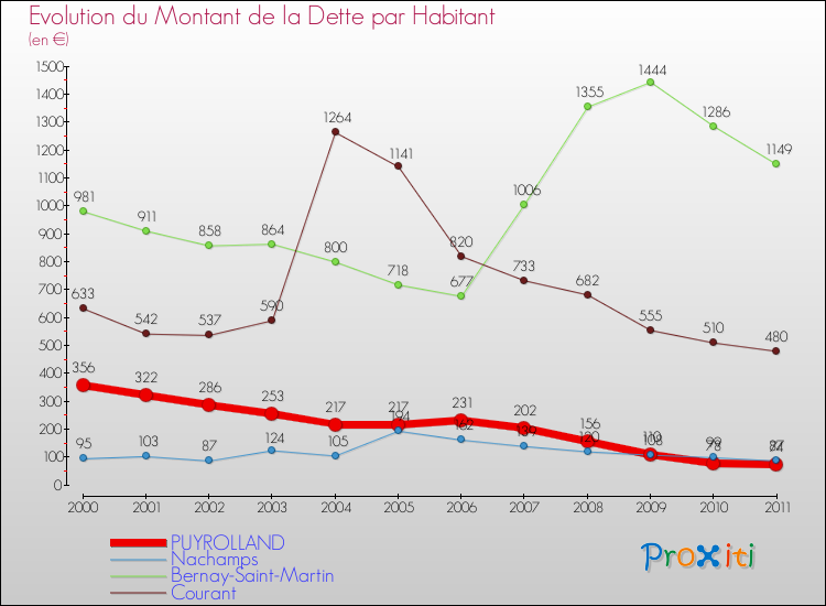 Evolution de la dette par habitant pour la commune de PUYROLLAND et les communes proches Comparaison de la dette par habitant pour PUYROLLAND et les communes voisines