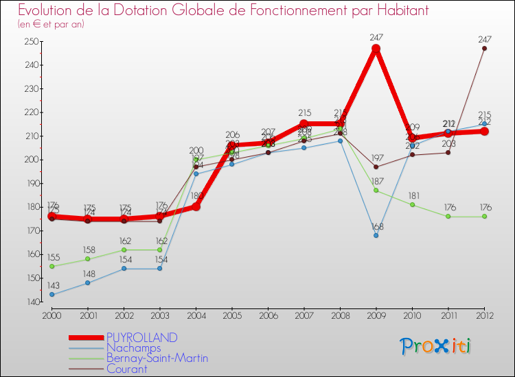 Evolution et montant de la dotation globale de fonctionnement par Habitant pour PUYROLLAND et les communes proches Comparaison des dotations globales de fonctionnement par habitant pour PUYROLLAND et les communes voisines