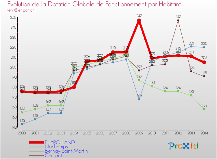 Evolution et montant de la dotation globale de fonctionnement par Habitant pour PUYROLLAND et les communes proches de 2000 à 2014. Comparaison des dotations globales de fonctionnement par habitant pour PUYROLLAND et les communes voisines de 2000 à 2014.