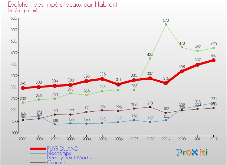 Evolution et montant des impôts locaux par Habitant pour PUYROLLAND et les communes proches Comparaison des impôts locaux par habitant pour PUYROLLAND et les communes voisines