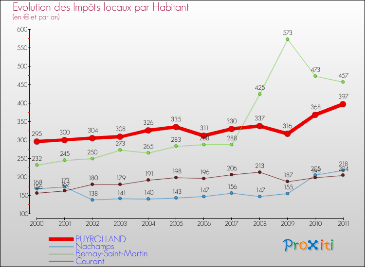 Evolution et montant des impôts locaux par Habitant pour PUYROLLAND et les communes proches Comparaison des impôts locaux par habitant pour PUYROLLAND et les communes voisines