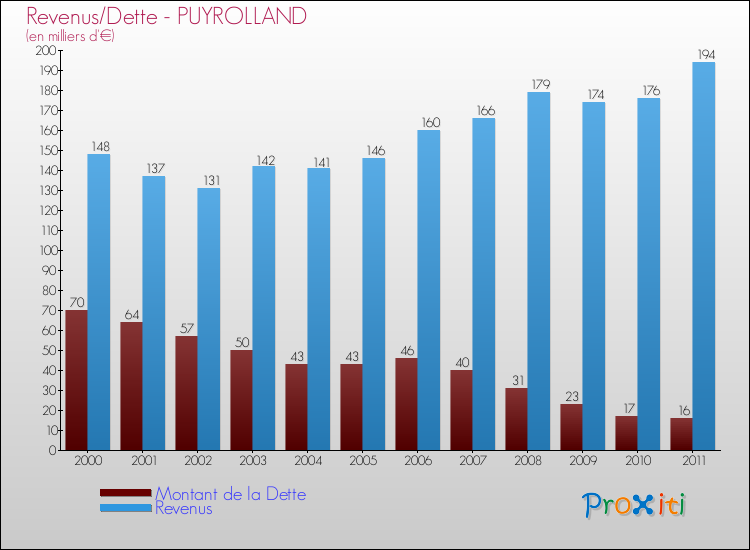 Evolution comparée de la dette et des revenus pour la commune de PUYROLLAND de 2000 à 2011 Comparaison de la dette et des revenus pour PUYROLLAND de 2000 à 2011