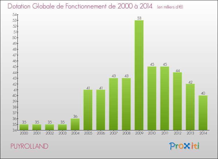 Evolution du montant de la Dotation Globale de Fonctionnement pour la commune de PUYROLLAND de 2000 à 2014 Evolution du montant de la Dotation Globale de Fonctionnement pour PUYROLLAND de 2000 à 2014