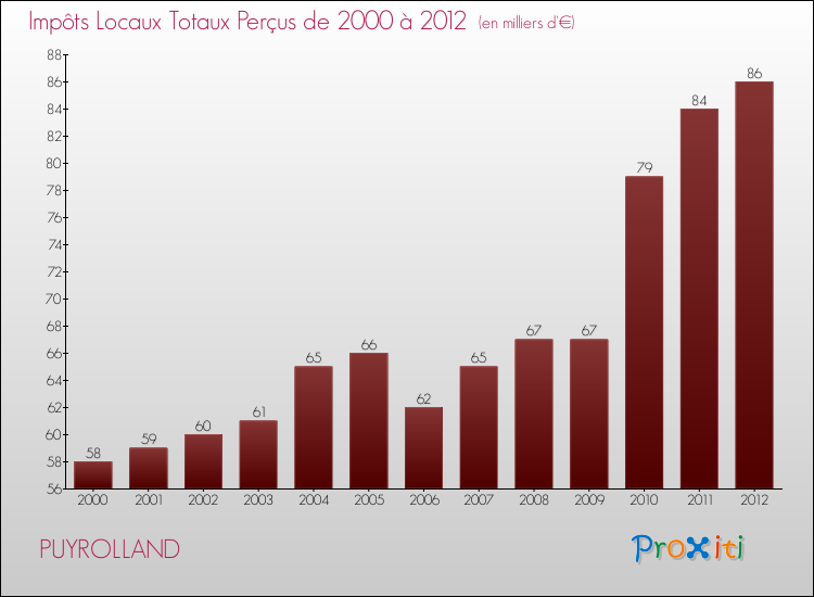 Evolution des Impôts Locaux pour la commune de PUYROLLAND de 2000 à 2012 Evolution des Impôts Locaux pour PUYROLLAND de 2000 à 2012