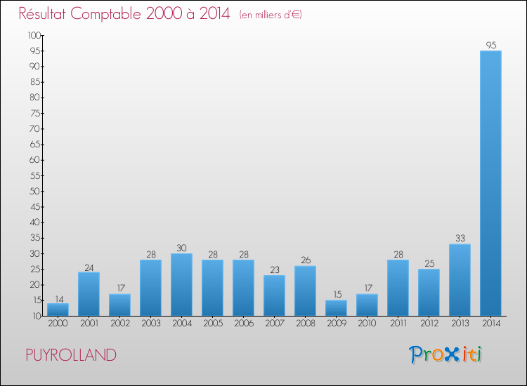 Evolution du résultat comptable pour la commune de PUYROLLAND de 2000 à 2014 Evolution du résultat comptable pour PUYROLLAND de 2000 à 2014