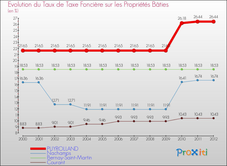 Evolution du taux de la taxe foncière sur le bati pour PUYROLLAND et les communes proches de 2000 à 2012 Comparaison des taux de taxe foncière sur le bati pour PUYROLLAND et les communes voisines de 2000 à 2012