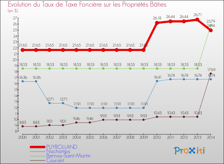 Evolution du taux de la taxe foncière sur le bati pour PUYROLLAND et les communes proches de 2000 à 2014 Comparaison des taux de taxe foncière sur le bati pour PUYROLLAND et les communes voisines de 2000 à 2014