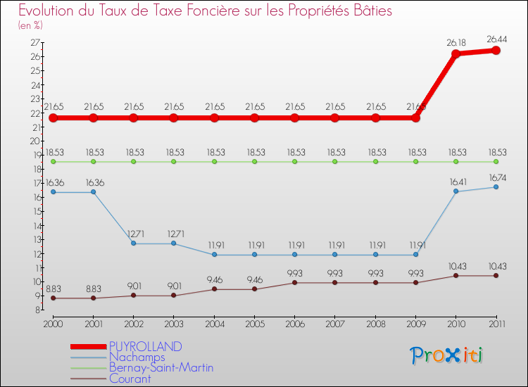 Evolution du taux de la taxe foncière sur le bati pour PUYROLLAND et les communes proches Comparaison des taux de taxe foncière sur le bati pour PUYROLLAND et les communes voisines