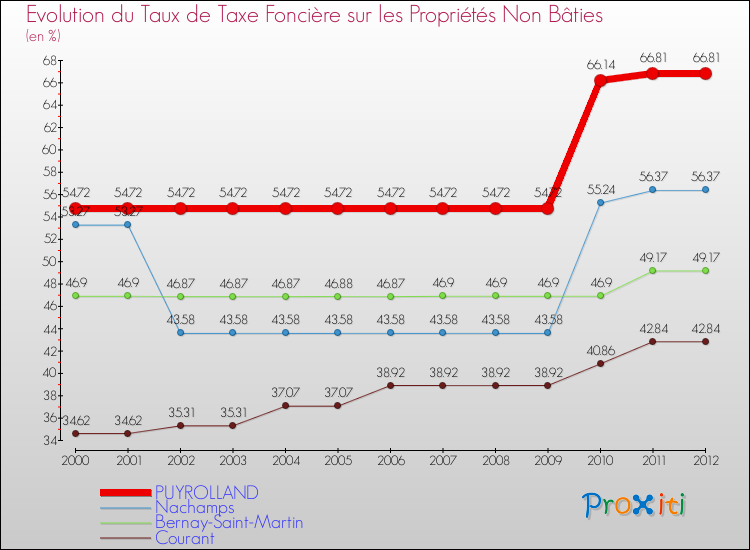 Evolution du taux de la taxe foncière sur les immeubles et terrains non batis pour PUYROLLAND et les communes proches de 2000 à 2012 Comparaison des taux de la taxe foncière sur les immeubles et terrains non batis pour PUYROLLAND et les communes voisines de 2000 à 2012