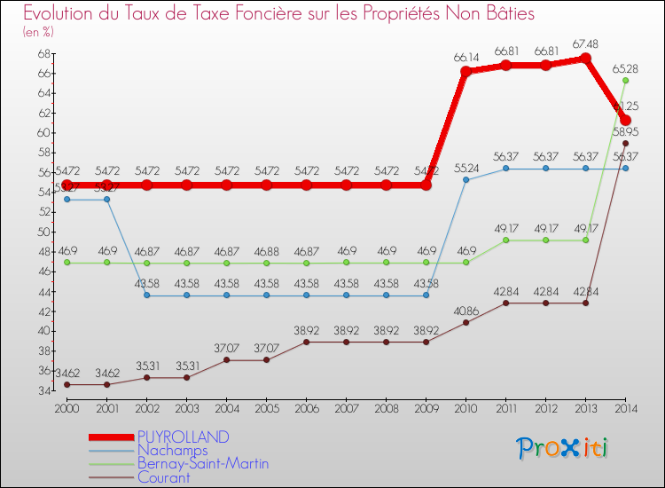 Evolution du taux de la taxe foncière sur les immeubles et terrains non batis pour PUYROLLAND et les communes proches de 2000 à 2014 Comparaison des taux de la taxe foncière sur les immeubles et terrains non batis pour PUYROLLAND et les communes voisines de 2000 à 2014