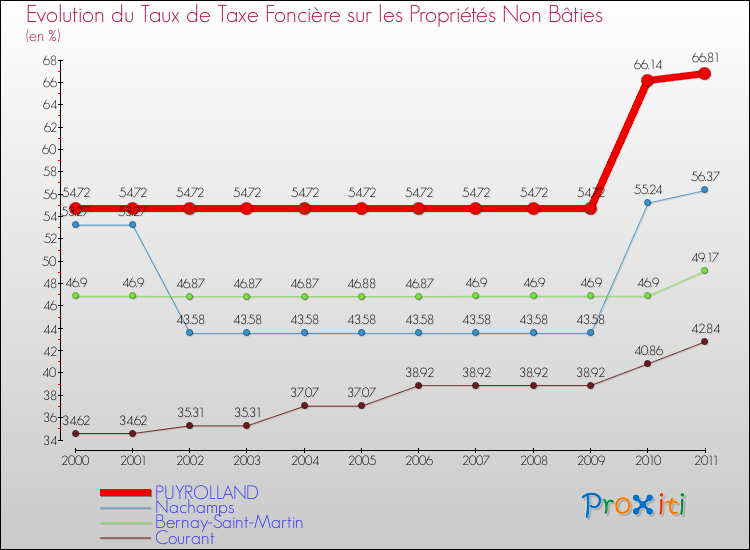Evolution du taux de la taxe foncière sur les immeubles et terrains non batis pour PUYROLLAND et les communes proches Comparaison des taux de la taxe foncière sur les immeubles et terrains non batis pour PUYROLLAND et les communes voisines