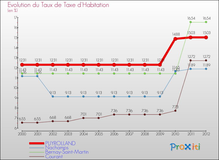 Evolution du taux de la taxe d'habitation pour PUYROLLAND et les communes proches Comparaison des taux de la taxe d'habitation pour PUYROLLAND et les communes voisines