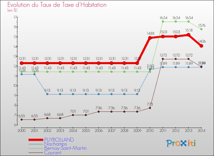 Evolution du taux de la taxe d'habitation pour PUYROLLAND et les communes proches de 2000 à 2014 Comparaison des taux de la taxe d'habitation pour PUYROLLAND et les communes voisines de 2000 à 2014