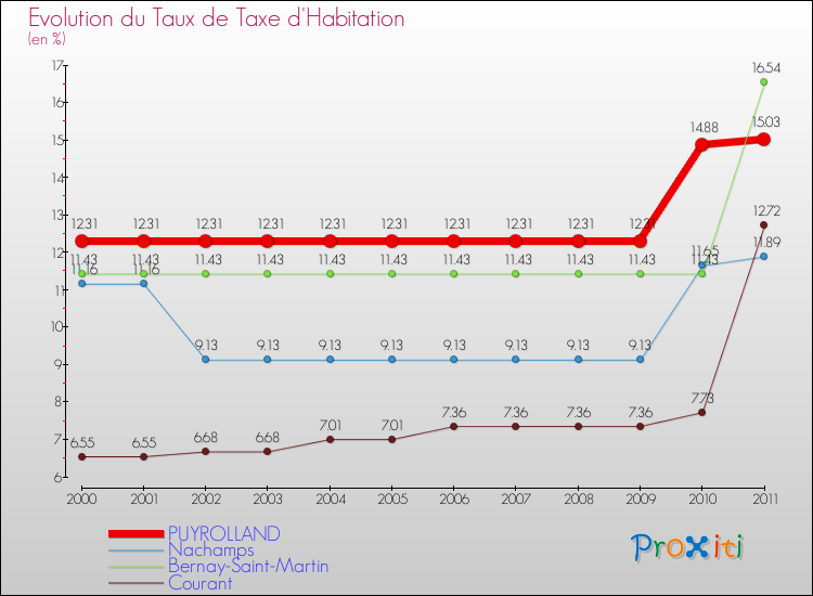 Evolution du taux de la taxe d'habitation pour PUYROLLAND et les communes proches Comparaison des taux de la taxe d'habitation pour PUYROLLAND et les communes voisines