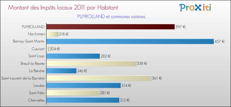 Montant des impôts locaux par Habitant pour PUYROLLAND et les communes proches Comparaison des impôts locaux par habitant pour PUYROLLAND et les communes voisines