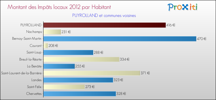 Montant des impôts locaux par Habitant pour PUYROLLAND et les communes proches Comparaison des impôts locaux par habitant pour PUYROLLAND et les communes voisines