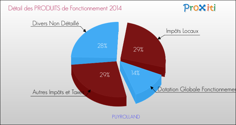 Décomposition du Budget de Fonctionnement 2014 de la commune de PUYROLLAND Budget de Fonctionnement 2014 pour la commune de PUYROLLAND